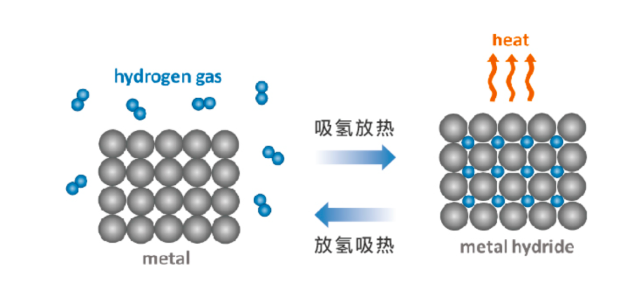 气体固态储氢及应用